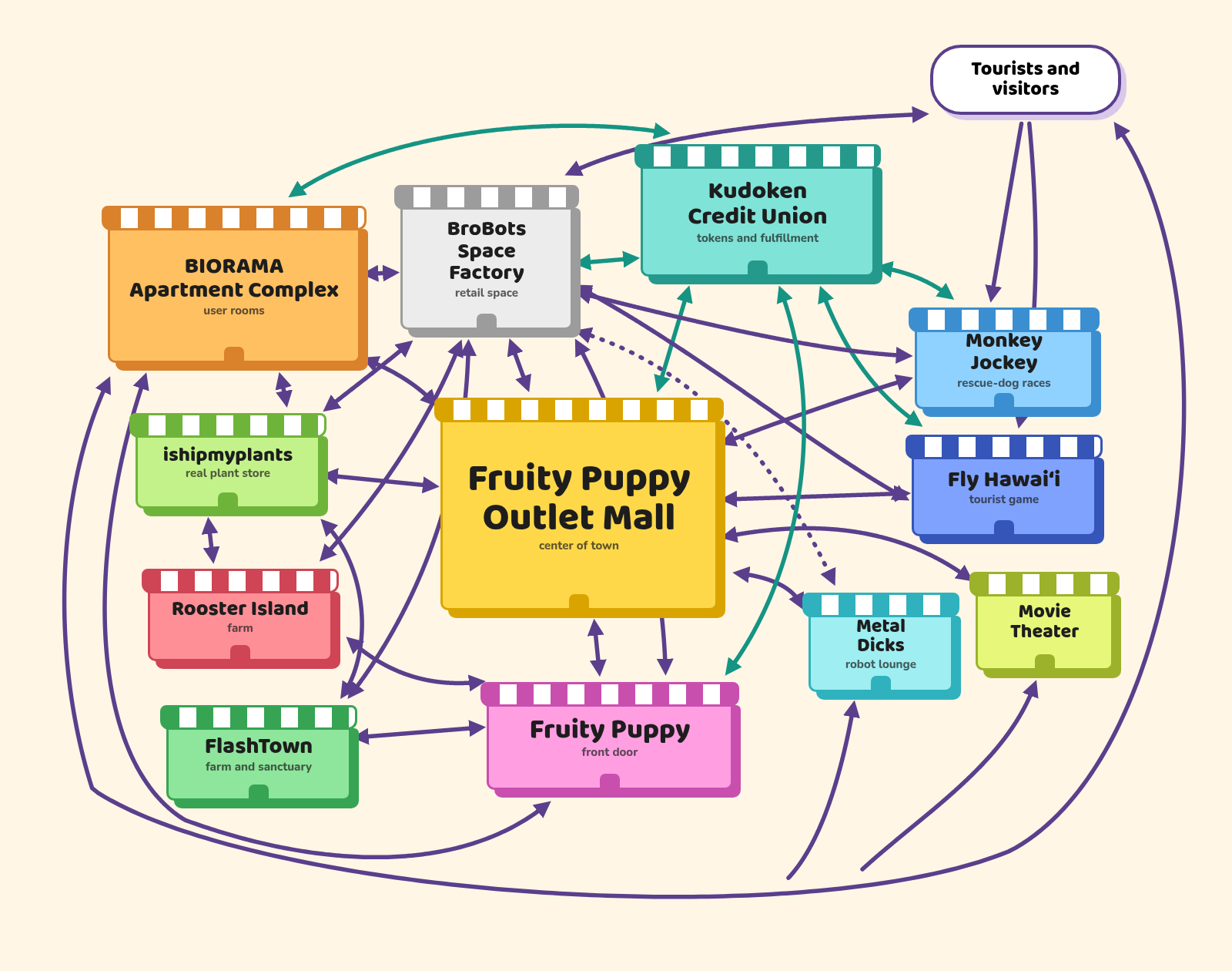 A map of the town with Fruity Puppy Outlet Mall at the center. Roads connect it to BIORAMA Apartment Complex (user rooms), BroBots Space Factory (retail space), Kudoken Credit Union (tokens and fulfillment), Monkey Jockey (rescue-dog races), Fly Hawaiʻi (tourist game), ishipmyplants (real plant store), Rooster Island (farm), FlashTown (farm and sanctuary), Fruity Puppy (front door), Metal Dicks (robot lounge), and the Movie Theater, with tourists and visitors arriving.